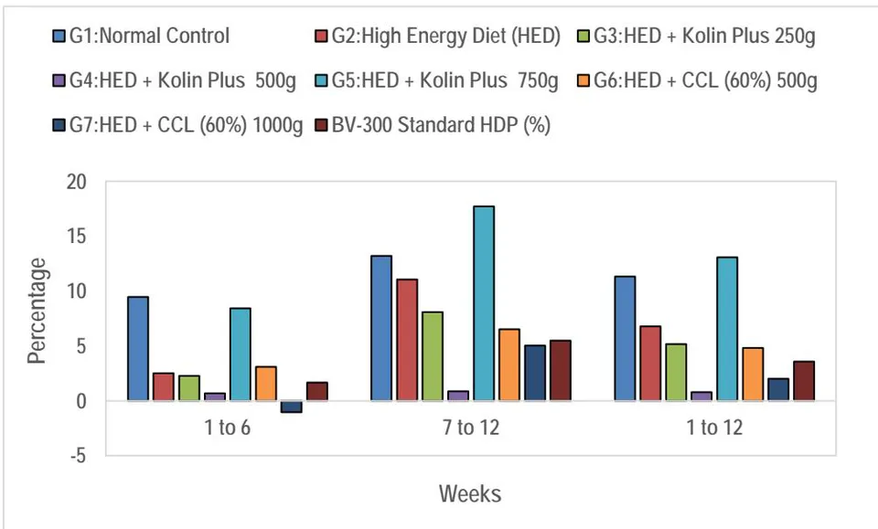 Figure 2: Difference in Feed Intake per Egg (%) compared to baseline