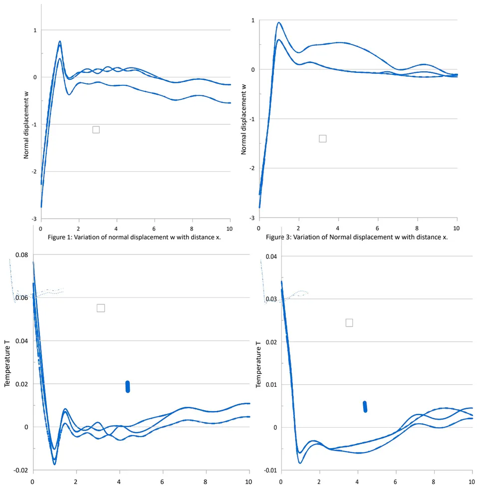 Figure 2: Variation of Temperature T with distance x. Figure 4: Variation of Temperature T with distance x.