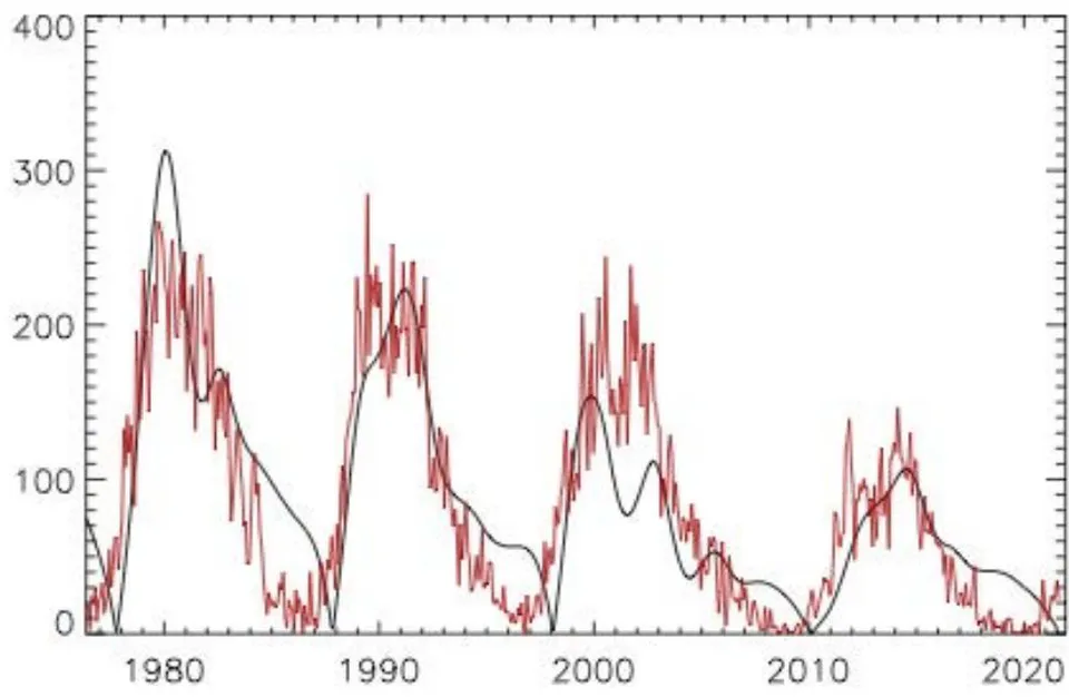Fig. 4: Top plot: The summary curve in arbitrary units, of EVs, or PCs, for cycles 21-26 derived from the data for cycles 21-23 and extrapolated for cycles 24, 25 and 26 (a courtesy of [32]). Bottom plot: Modulus summary curve, in arbitrary units, derived from the summary curve above for cycles 21-24 overplotted on the averaged sunspot numbers used as the current solar activity index (a courtesy of [33]) confirming the summary curve of EVs as an additional proxy of solar activity for cycles 21-24.