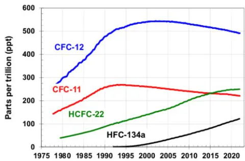 Figure 1: The trend of the main greenhouse gases