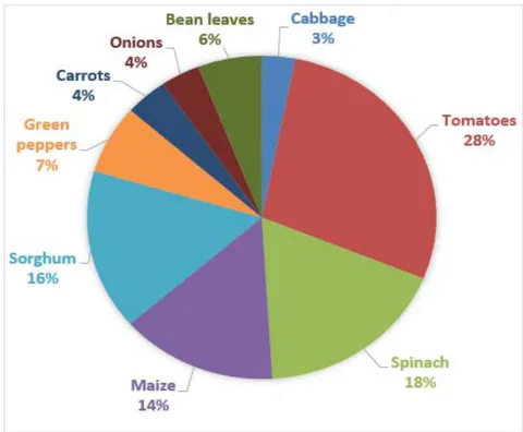 Figure 4: The postharvest loss ranking of the common Botswana agro-produce in 2015