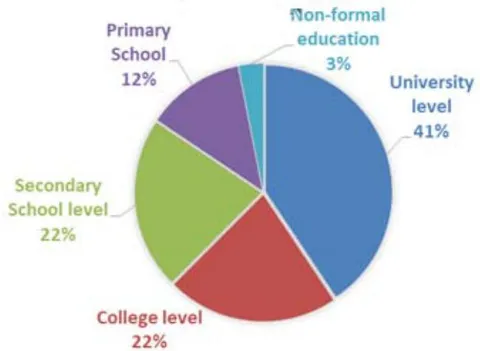 Figure 7: The responses according to education levels