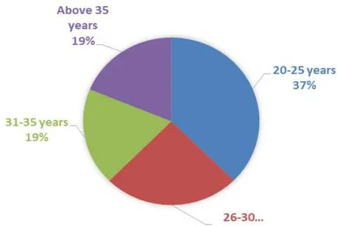 Figure 6: The pie chart according to age groups
