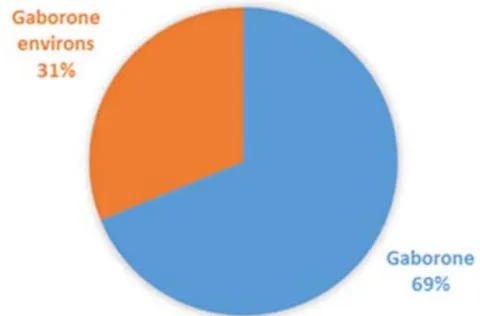 Figure 8: The responses according to location