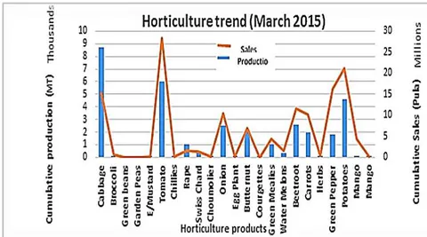 Figure 1: The trend of Horticultural Production in Botswana, March 2015 (MoA, 2012)