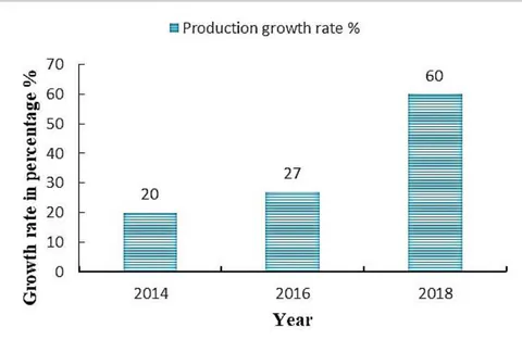 Figure 2: The production growth rate of horticultural products (MoA, 2012)