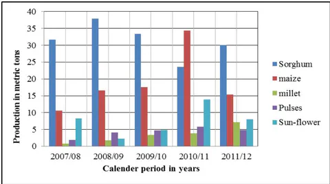 Figure 3: Five-year production trend, 2007-2012, for grains and pulses in Botswana ((MoA, 2012)