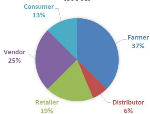 Figure 11: Responses by the agro-business value-chain actors