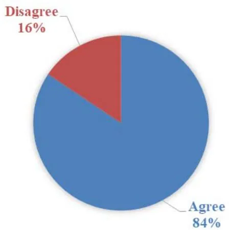 Figure 10: Responses on solar drying technology