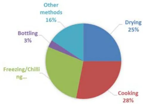 Figure 9: Responses on preservation methods