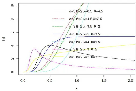 Figure 3: Plot of the Hazard function of TIIHLEL