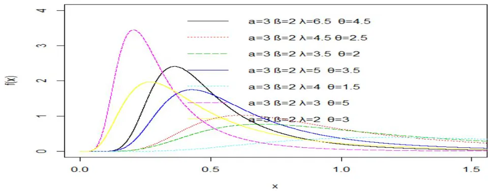 Figure 1: Plot of the Density function of TIIHLEL