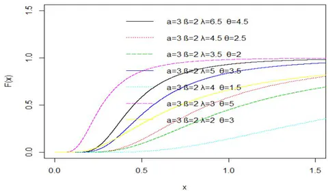 Figure 2: Plot of the Distribution function (CDF) of TIIHLEL
