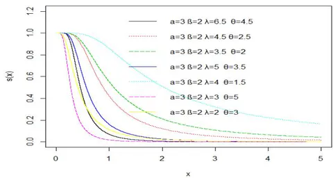 Figure 4: Plot of the Survival function of TIIHLEL