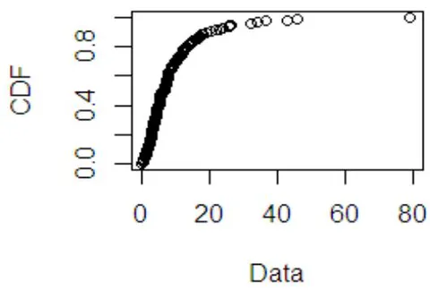 Fig. 5: Histogram and CDF Plots of an Empirical Distribution for bladder cancer patient The empirical density plot in Fig. 4.1: Histogram and CDF Plots of an Empirical Distribution for Bladder Cancer Patient