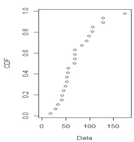 Fig. 7: Histogram and CDF Plots of an Empirical Distribution for deep groove ball bearings