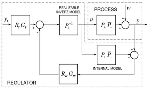 Fig. 8: The generalized IMC form of the G2DOF control system