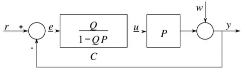 Fig. 4: The Resulting Closed-Loop of the SMITH predictor Fig. 5: YOULA-Parameterized Closed-Loop