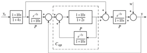 Fig. 10: The Designed Optimal Closed-Loop of the Example