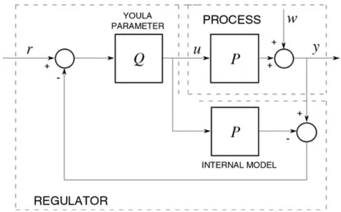Fig. 6: IMC form of the YP Closed-Loop