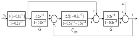 Fig.11: The designed optimal closed-loop of the example