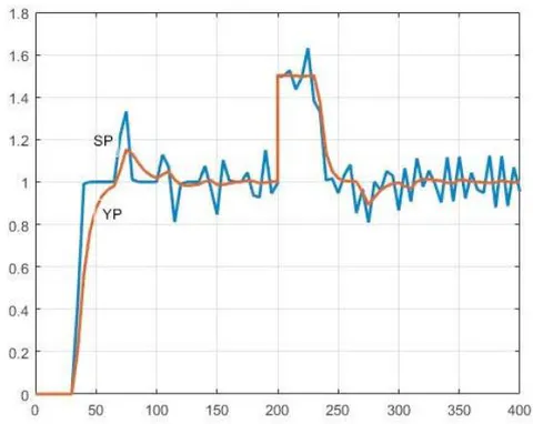 Fig. 13: The Effect of Time Delay Mismatch in Case of the SMITH and the YOULA Controllers