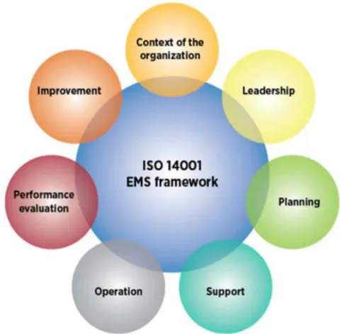 Figure 1: ISO 14001 Environmental Management Systems (EMS) Framework (ASQ, 2023)