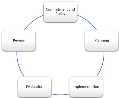 Figure 3: EMS Five Stages