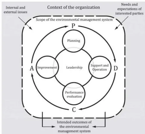 Figure 2: Relationship between PDCA Model and EMS Framework (ISO, 2016) "The Figure Taken from ISO 14001: 2015 is Reproduced with the Permission of the International Organization for Standardization, ISO. This Standard can be obtained from any ISO member and from the website of the ISO Central Secretariat at the following address: www.iso.org. Copyright Remains with ISO"