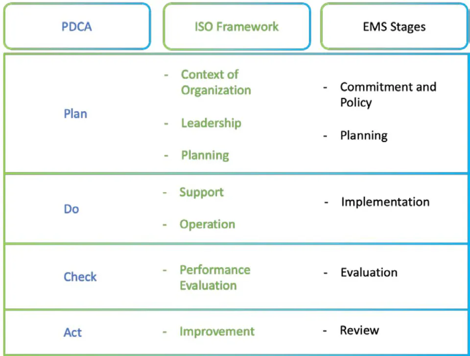 Figure 4: Link Between PDCA, ISO 14001 Framework, and EMS Five Steps