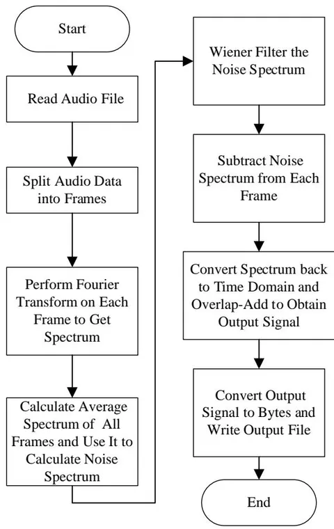 Figure 1: Algorithms of data pre-processing
