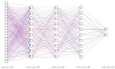 Figure 5: Schematics of 3-Layer FCNN