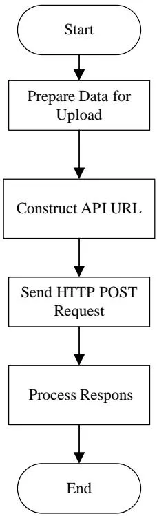 Figure 4: ThingSpeak API data upload algorithm