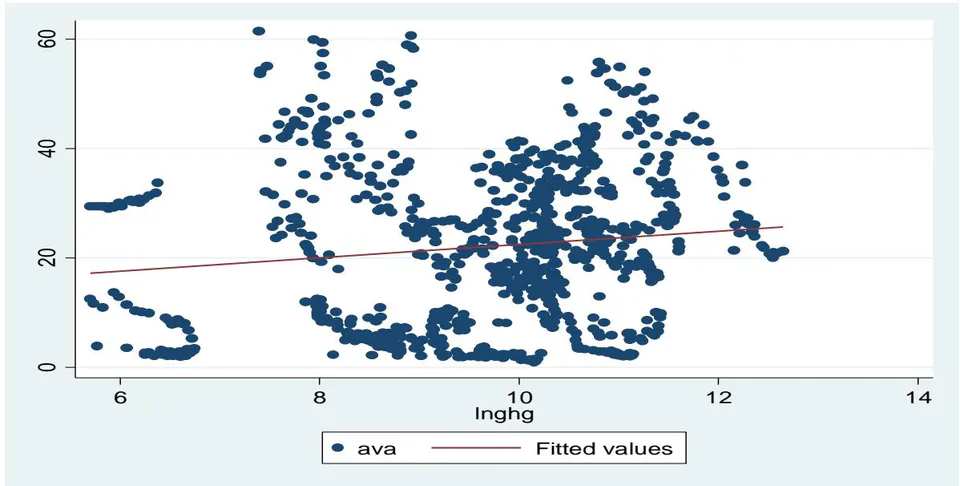 Figure 1: Scatter diagram of AVA and GHG