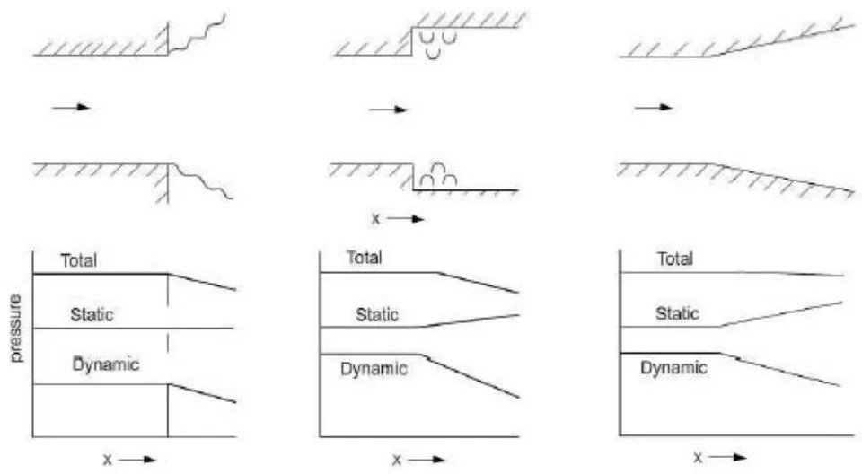Figure 21: Pressure changes in Wind Tunnel, source: [23]