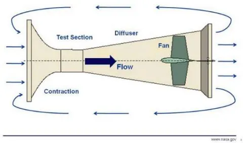Figure 9: Blower WT, Image source: https://www.aerolab.com/products/blow-down-wind-tunnels/