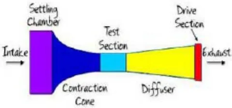 Figure 16: Open Circuit Wind Tunnel, Source: [19]