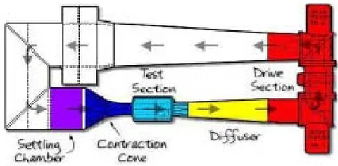 Figure 15: Closed circuit Wind Tunnel, Source: [19]