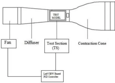 Figure 19: Instrumentation of Wind Tunnel, source: [28]
