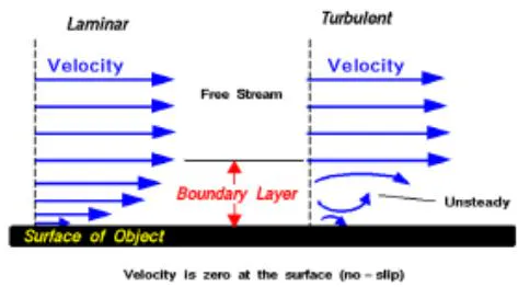 Figure 20: Boundary layer, source: [19]
