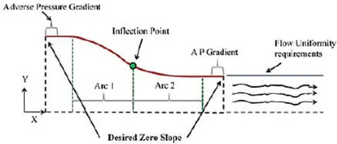 Figure 18: Contraction curve, source: [9]