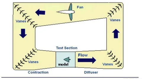 Figure 6: Closed Circuit Wind Tunnel, Source of image: https://www.grc.nasa.gov/www/k-12/airplane/tuncret.html
