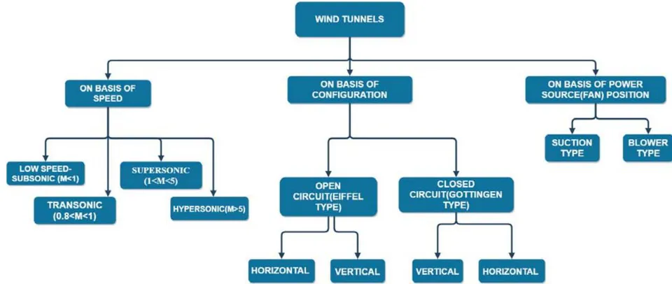 Figure 14: Basic Classification of Wind tunnels