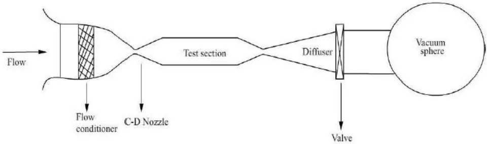 Figure 12: Indraft Wind Tunnel, Source: [23]