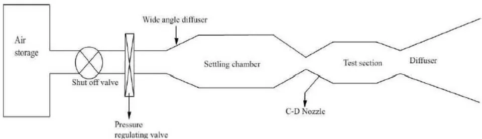 Figure 13: Pressure driven Wind Tunnel, source: [23]