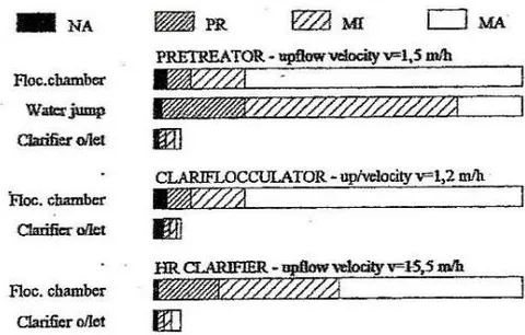 Figure 22: Particle size-fraction distribution in water purified by different clarifier systems, calculated from turbidity