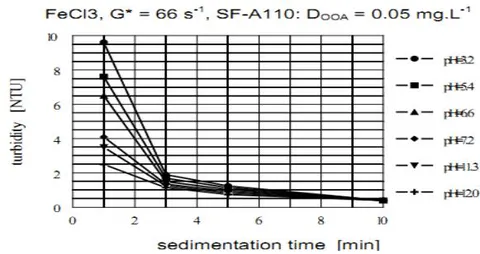 Figure 9: The effect of pH of the anionic OAA solution on the sedimentation kinetics of agglomerates