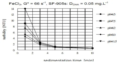 Figure 10: The effect of pH of the non-ionic OAA solution on the sedimentation kinetics of agglomerates