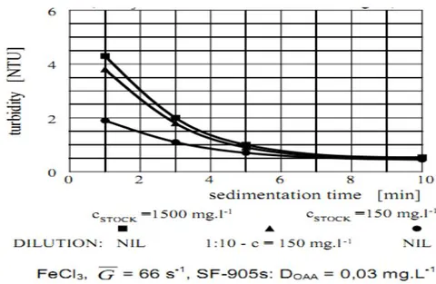 Figure 11: The effect of inline dilution of the OAA solution on the kinetics of sedimentation of agglomerates