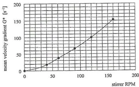 Figure 3: Preparation of Anionic and Non-Ionic Polymer Solutions and Homogenization of Dosed Solutions with Aggregated Water